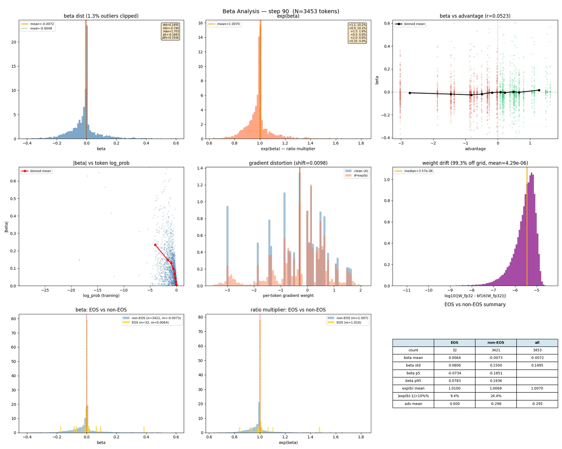 Comprehensive beta analysis plots at step 90 showing distribution, token-level structure, and correlations