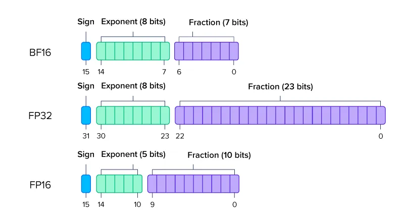 Comparison of FP32, FP16, and BF16 floating-point formats showing bit allocation for sign, exponent, and mantissa