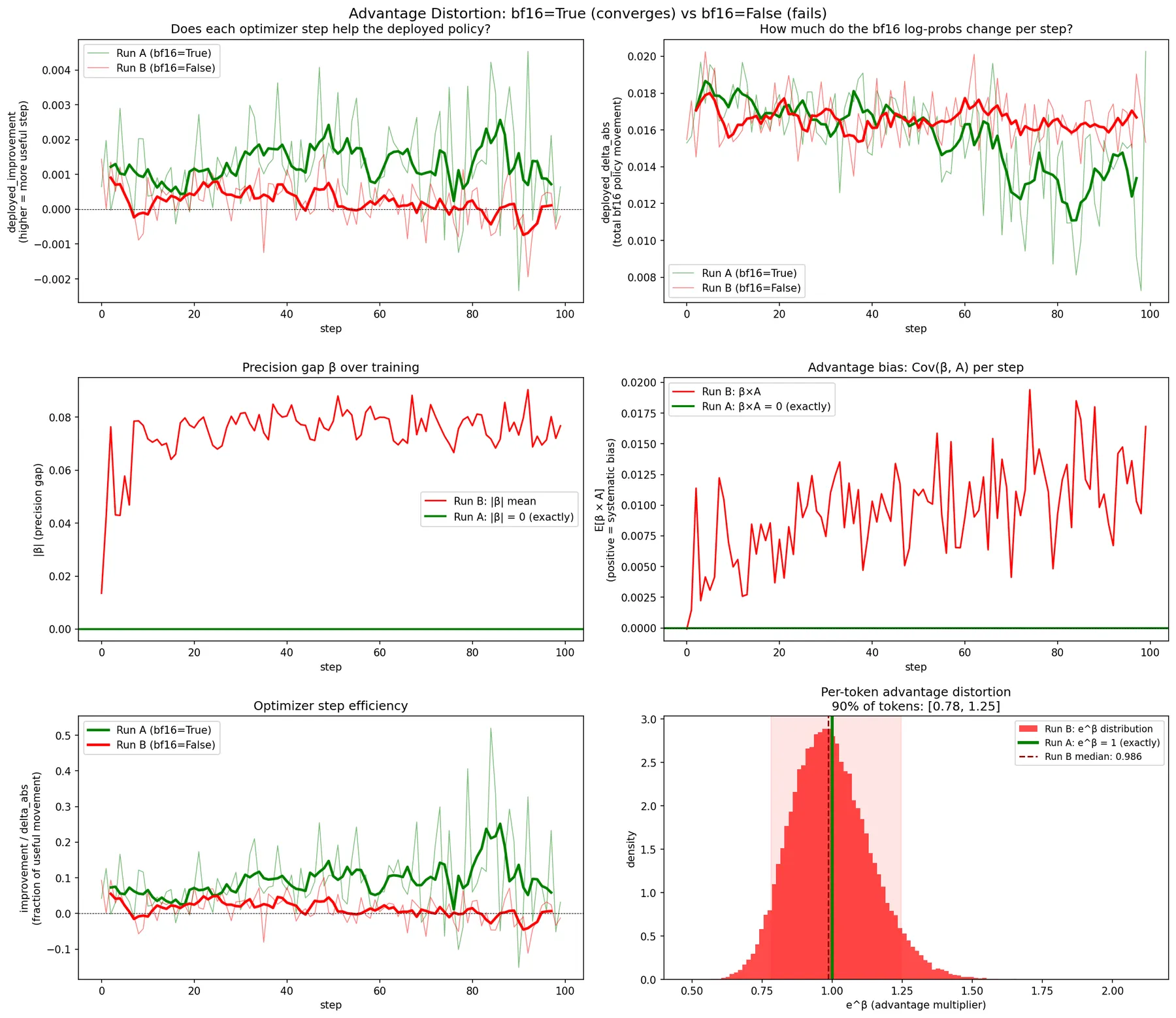 Detailed deployed improvement comparison between BF16=True and BF16=False